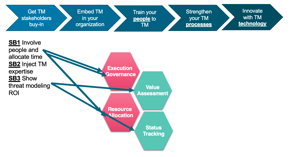 The Power of Threat Modeling Capabilities and OWASP SAMM Mapping for Product Security