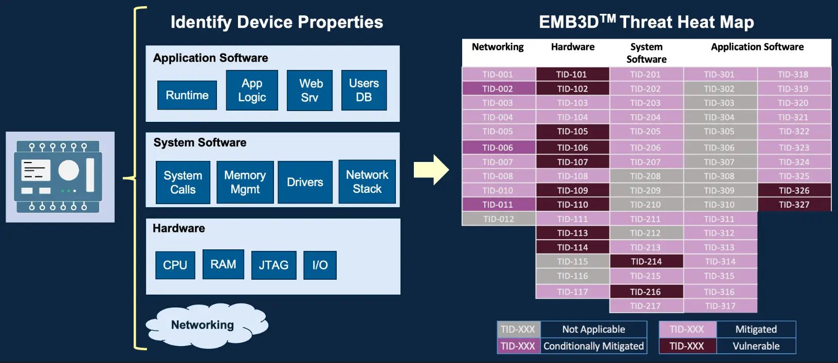 MITRE EMB3D device properties and threat heat map