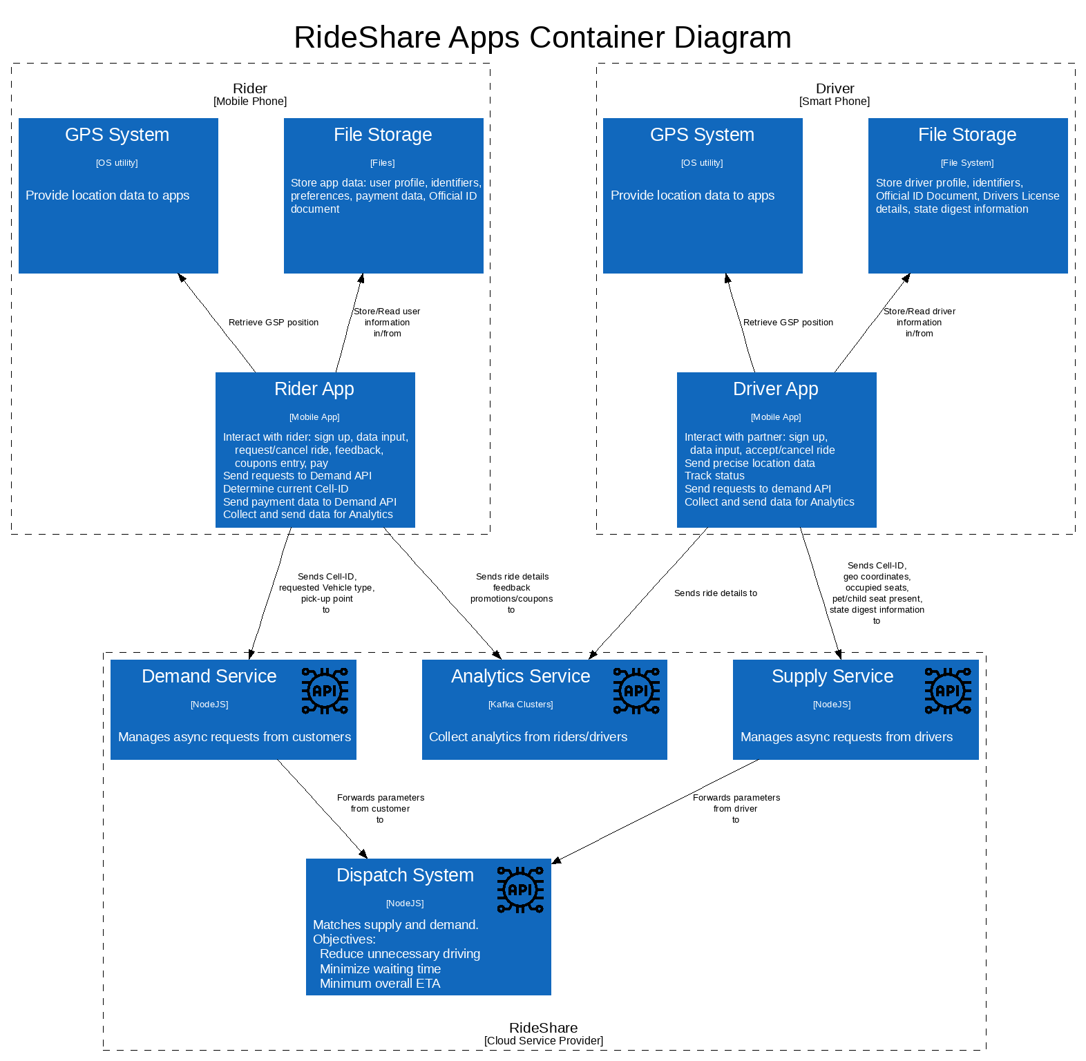 rideShare container app
